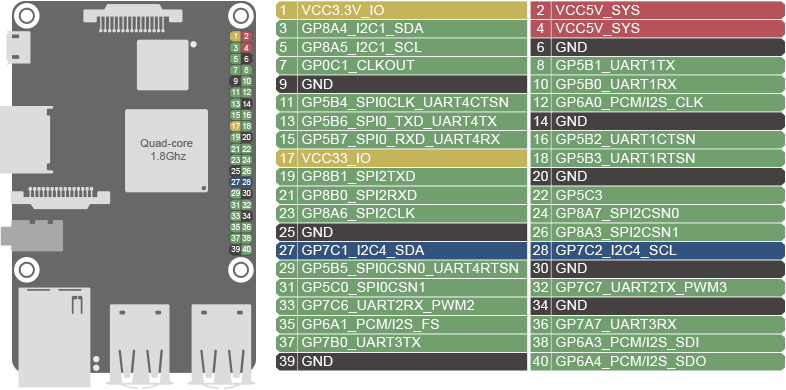 Tinker Board Pinout